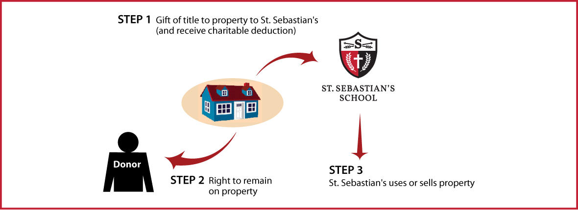 Gift of Personal Residence or Farm with Retained Life Estate Thumbnail
