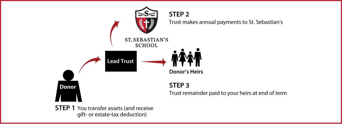 Nongrantor Lead Trust Thumbnail