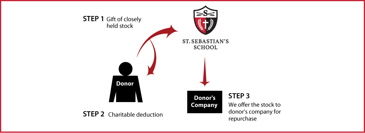 Closely Held Business Stock Diagram. Description of image is listed below.