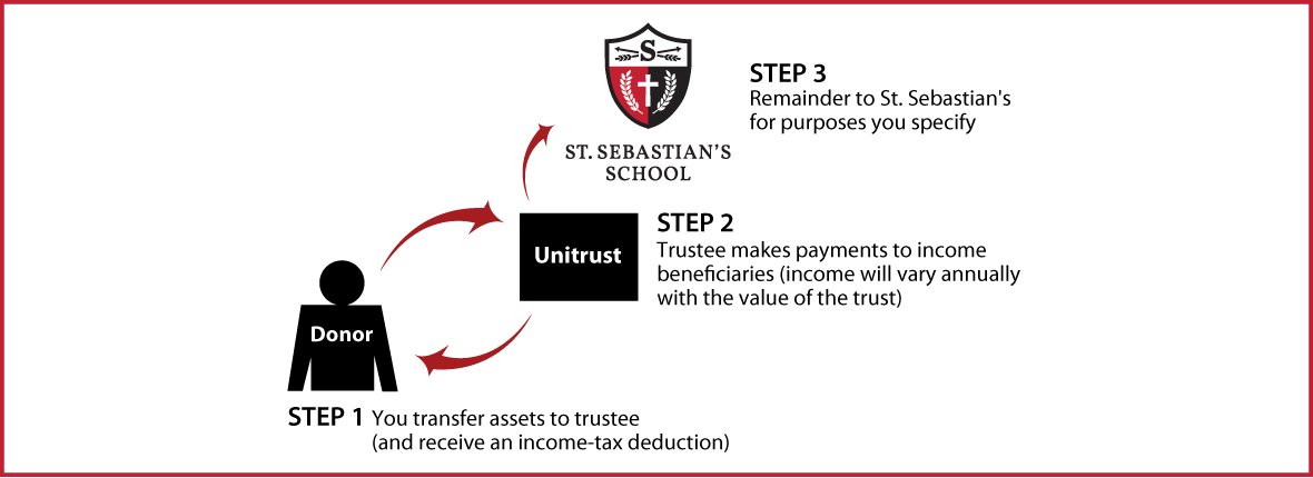 Charitable Remainder Unitrust Diagram. Description of image is listed below.