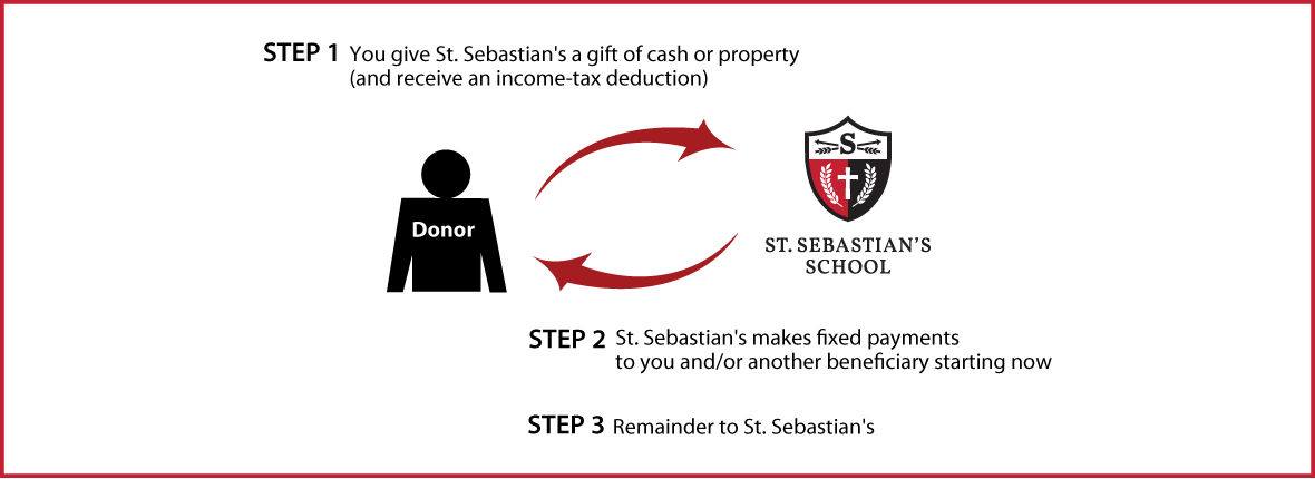Immediate-Payment Charitable Gift Annuity Diagram. Description of image is listed below.