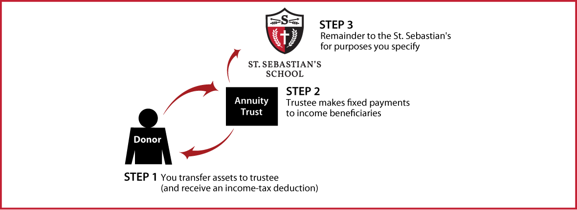 Charitable Remainder Annuity Trust Diagram. Description of image is listed below.