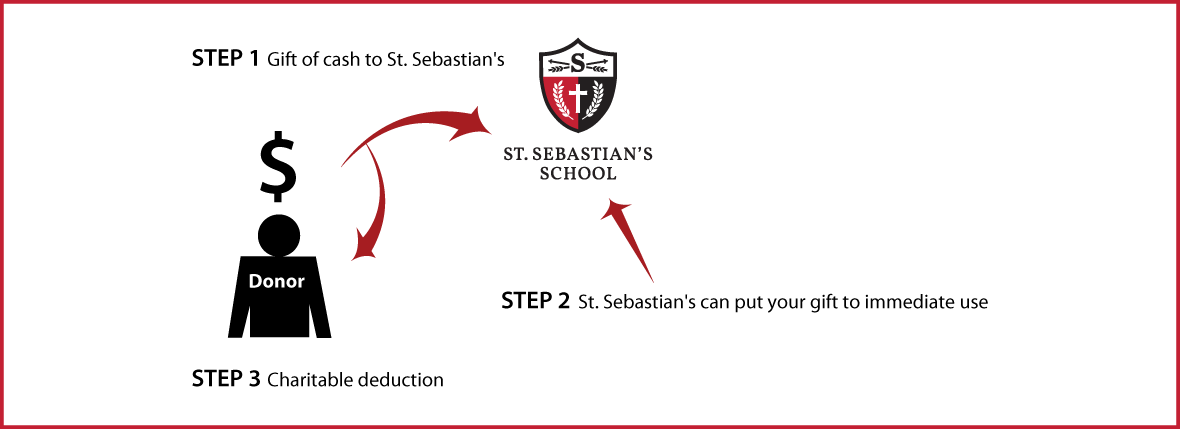 Cash, Checks, and Credit Cards Diagram. Description of image is listed below.