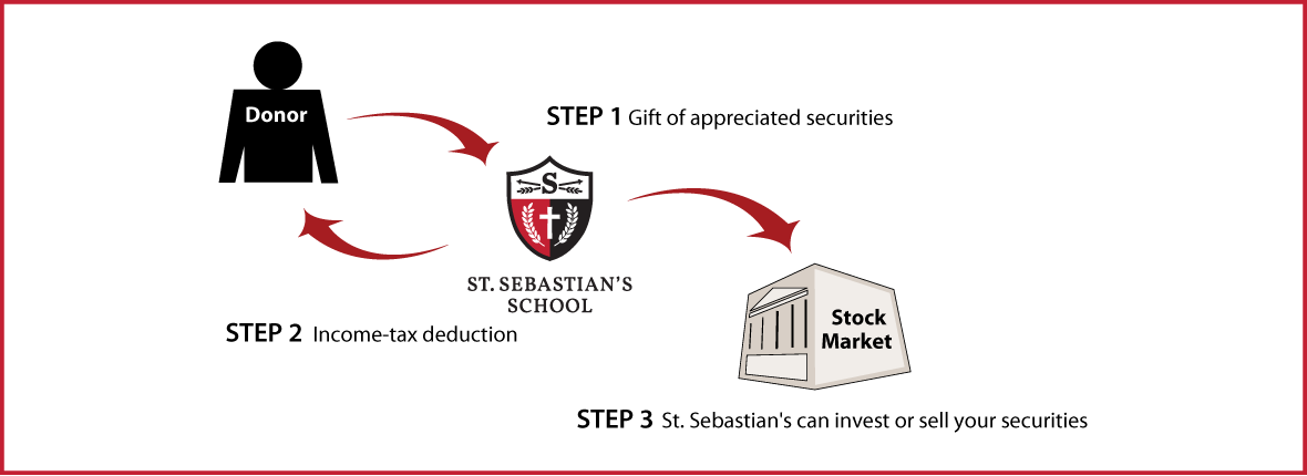 Gifts of Appreciated Securities Diagram. Description of image is listed below.