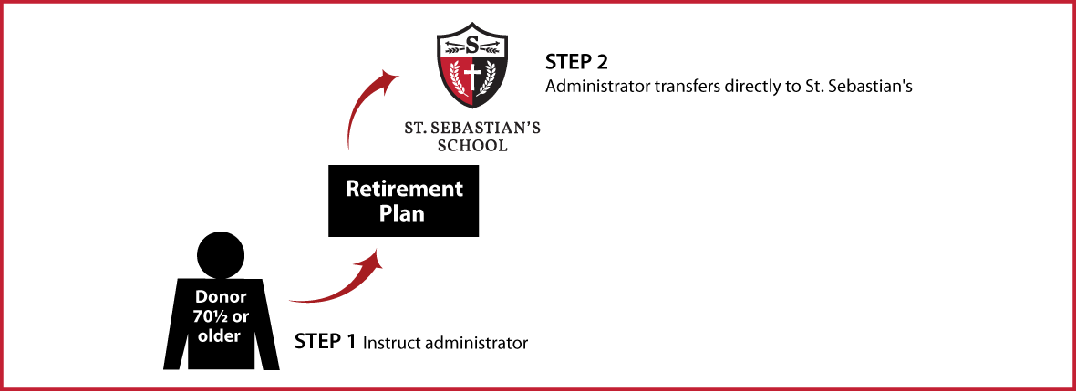 IRA Rollover Gifts (QCD) Thumbnail